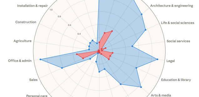 La IA, el mercado del trabajo, la capacidad teórica y la exposición observada